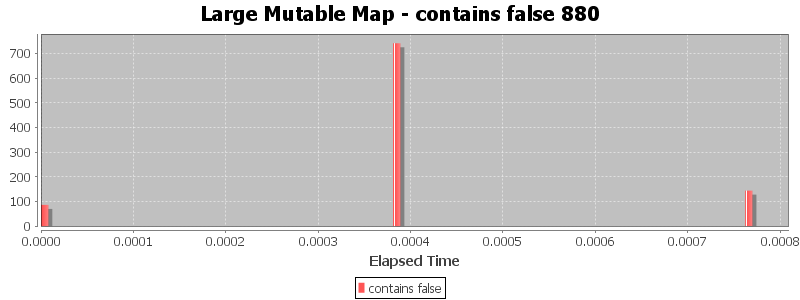 Large Mutable Map - contains false 880